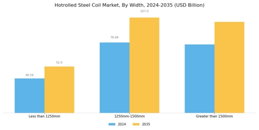 Hotrolled Steel Coil Market Segment Image 4