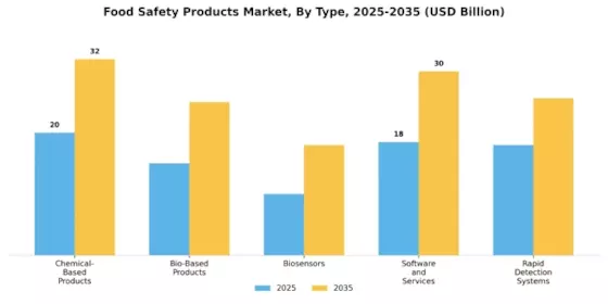 Food Safety Products Market Segment Image 0