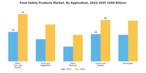 Food Safety Products Market Segment Image 1