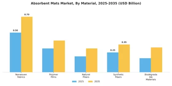 Absorbent Mats Market Segment Image 0