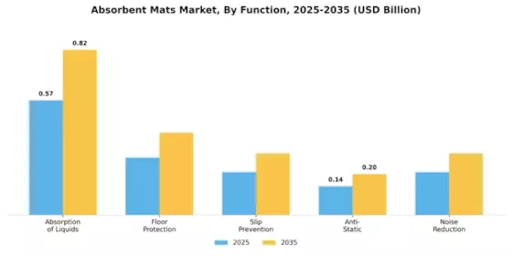 Absorbent Mats Market Segment Image 2