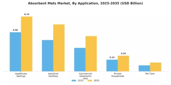 Absorbent Mats Market Segment Image 3