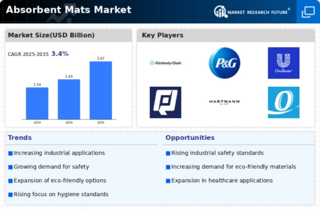 Absorbent Mats Market Infographic