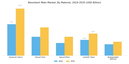 Absorbent Mats Market Segment Image 0