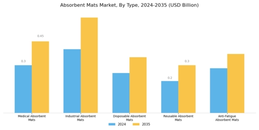 Absorbent Mats Market Segment Image 1
