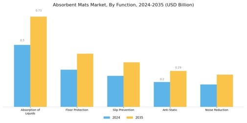 Absorbent Mats Market Segment Image 2