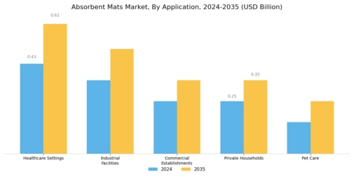 Absorbent Mats Market Segment Image 3