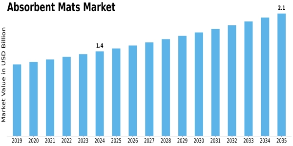 Absorbent Mats Market Size