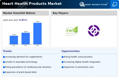 Heart Health Products Market Infographic