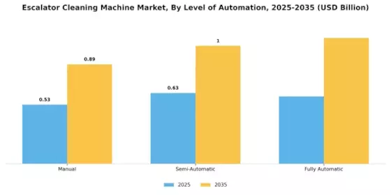 Escalator Cleaning Machine Market Segment Image 0