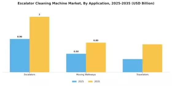 Escalator Cleaning Machine Market Segment Image 3