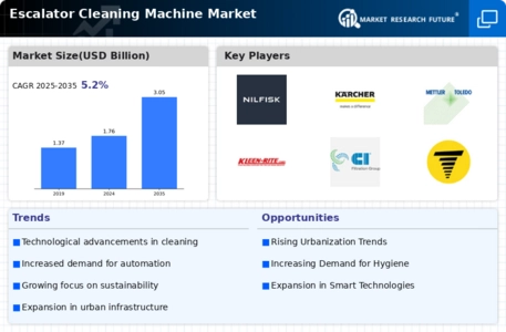 Escalator Cleaning Machine Market Infographic
