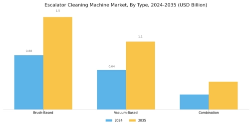 Escalator Cleaning Machine Market Segment Image 1