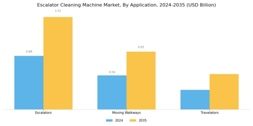 Escalator Cleaning Machine Market Segment Image 3