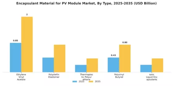 Encapsulant Material for PV Module Market
 Segment Image 0