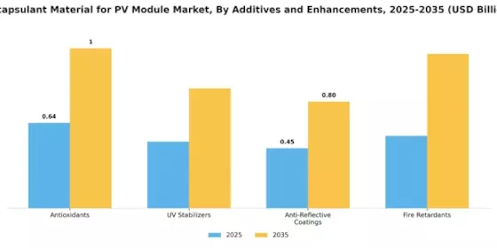 Encapsulant Material for PV Module Market
 Segment Image 4