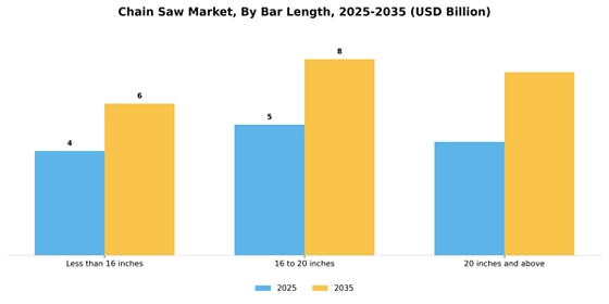 Chain Saw Market  Segment Image 1