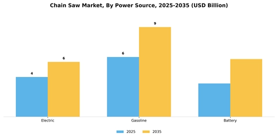 Chain Saw Market  Segment Image 2