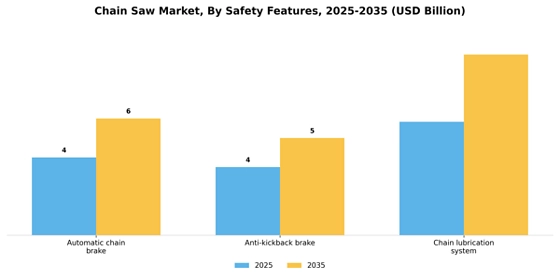 Chain Saw Market  Segment Image 3