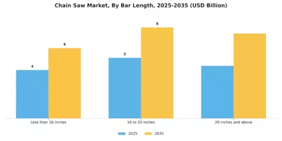 Chain Saw Market  Segment Image 1
