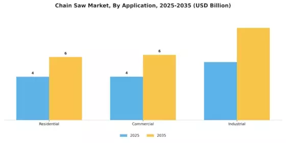 Chain Saw Market  Segment Image 2