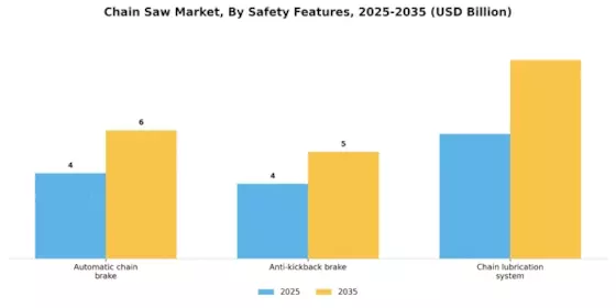 Chain Saw Market  Segment Image 3