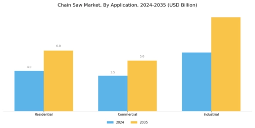 Chain Saw Market  Segment Image 2