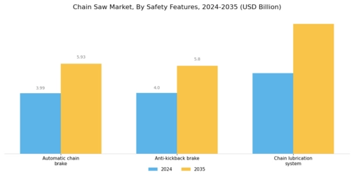 Chain Saw Market  Segment Image 3