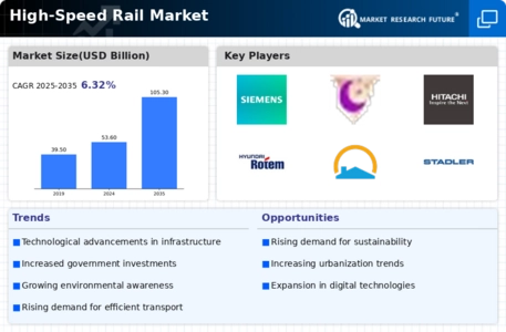 High Speed Rail Market Infographic