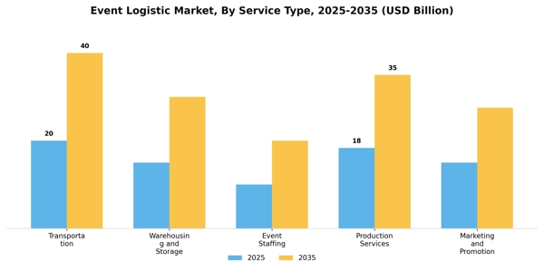 Event Logistic Market Segment Image 3