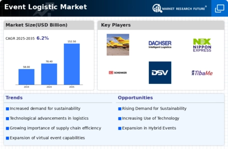 Event Logistic Market Infographic
