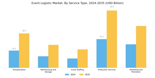 Event Logistic Market Segment Image 0