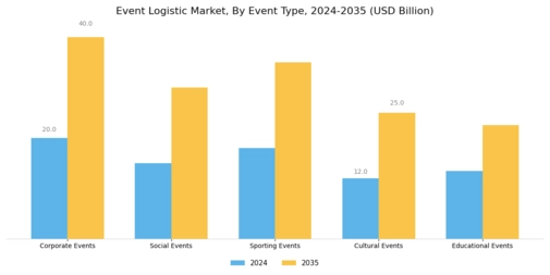 Event Logistic Market Segment Image 2