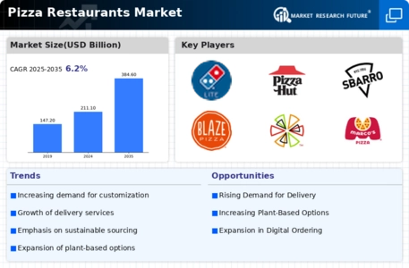 Pizza Restaurants Market Infographic