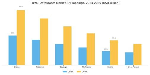 Pizza Restaurants Market Segment Image 1