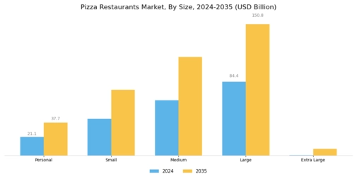 Pizza Restaurants Market Segment Image 2