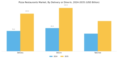 Pizza Restaurants Market Segment Image 3