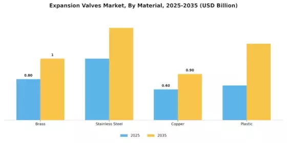 Expansion Valves Market Segment Image 2