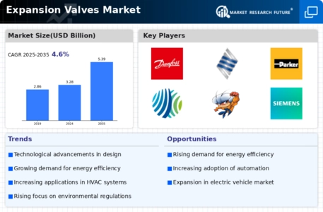 Expansion Valves Market Infographic