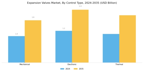 Expansion Valves Market Segment Image 3