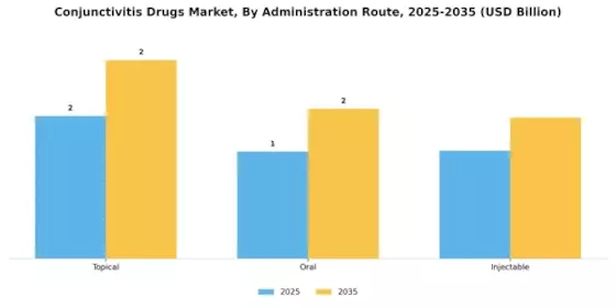 Conjunctivitis Drugs Market Segment Image 0