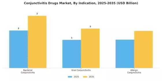 Conjunctivitis Drugs Market Segment Image 2