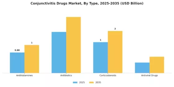 Conjunctivitis Drugs Market Segment Image 3