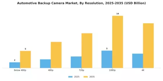 Automotive Backup Camera Market Segment Image 0