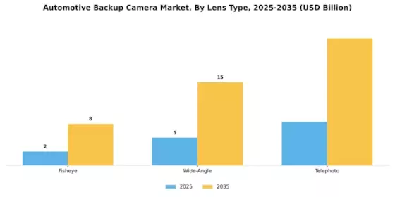 Automotive Backup Camera Market Segment Image 2