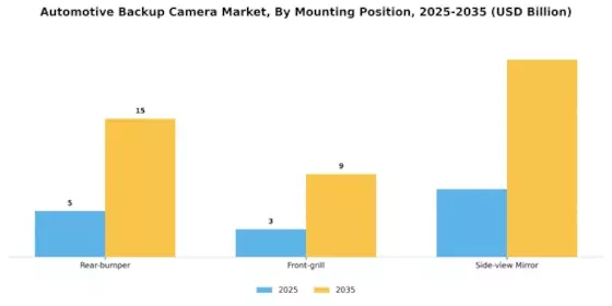 Automotive Backup Camera Market Segment Image 3