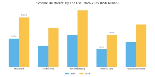 Sesame Oil Market Segment Image 1