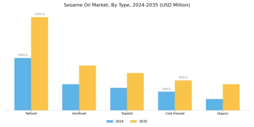 Sesame Oil Market Segment Image 2