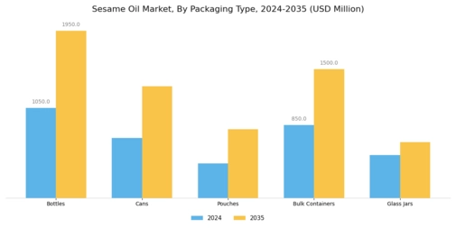 Sesame Oil Market Segment Image 3