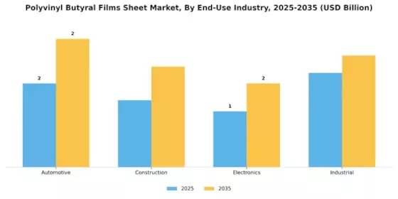 Polyvinyl Butyral Films Sheet Market Segment Image 0